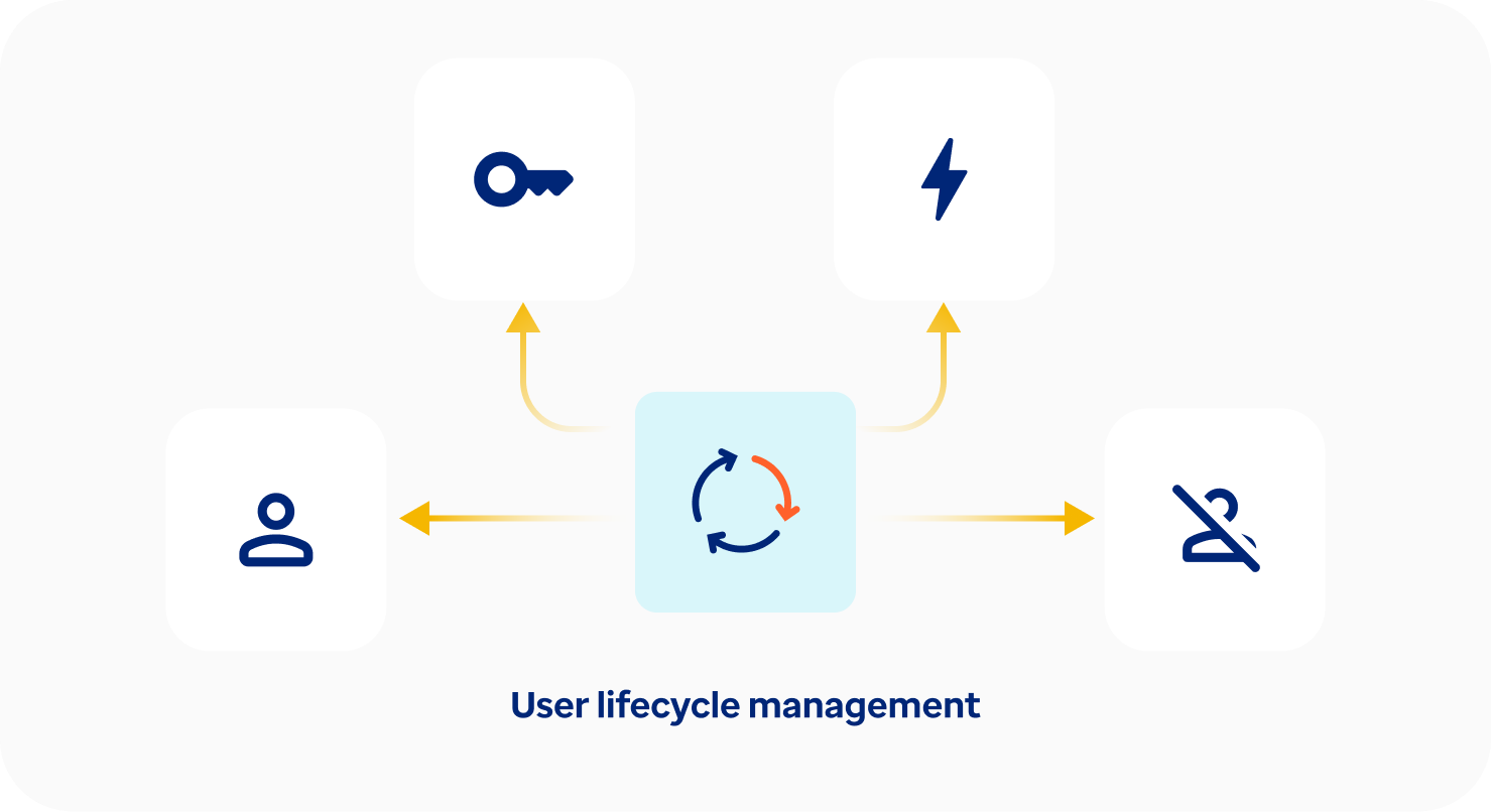 User lifecycle management